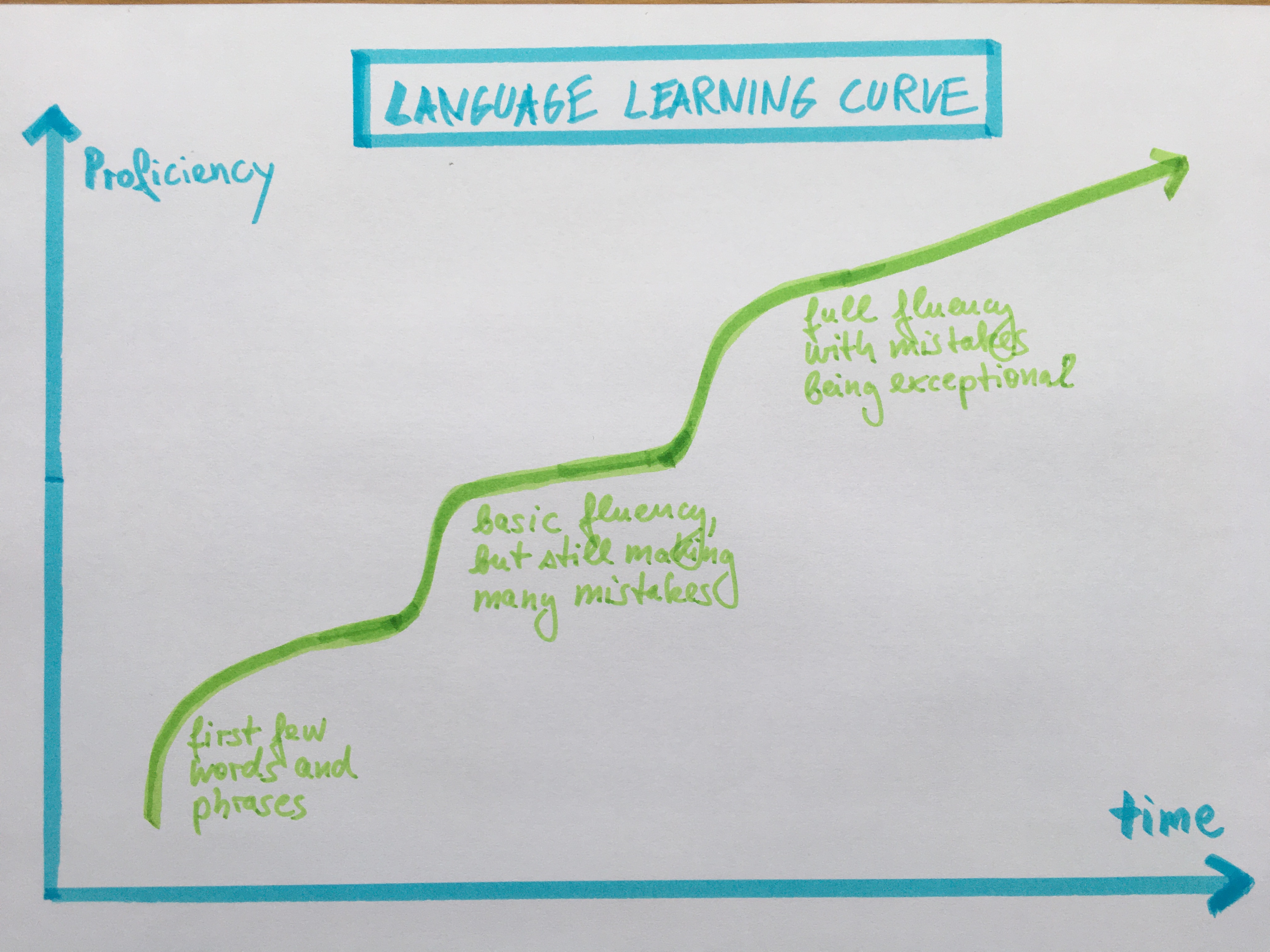 Language Learning Graph